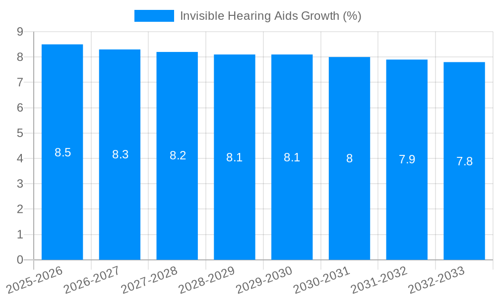 Invisible Hearing Aids Growth