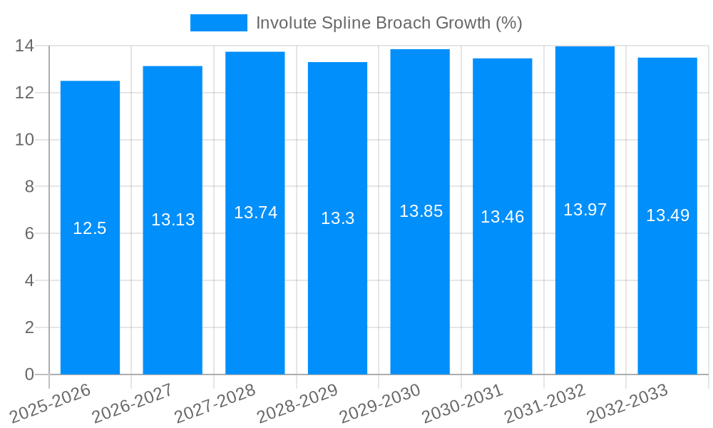 Involute Spline Broach Growth