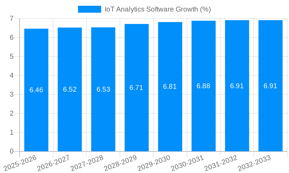 IoT Analytics Software Growth