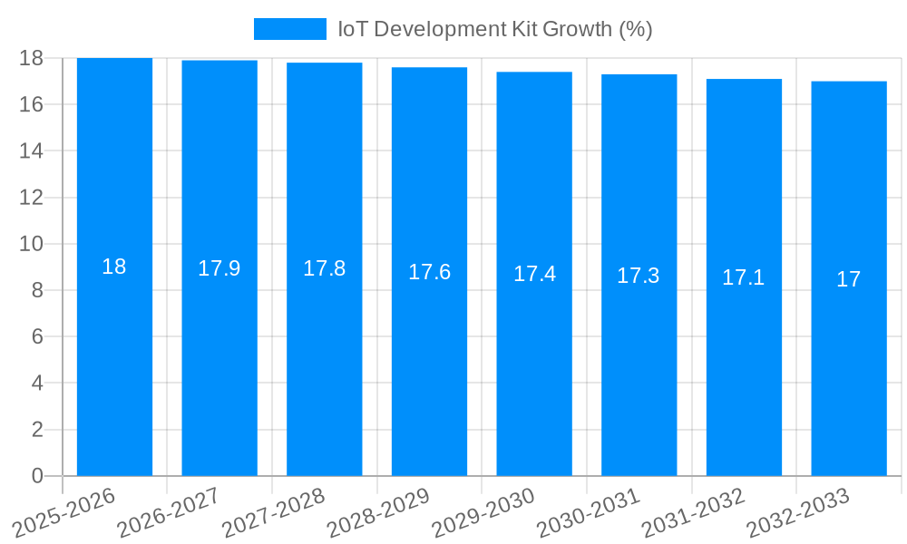 IoT Development Kit Growth