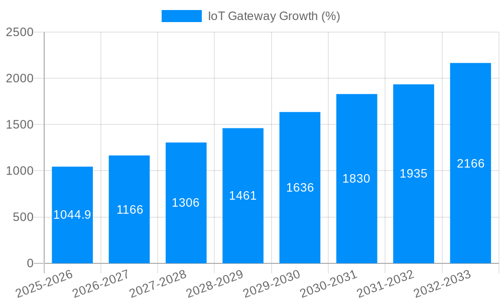 IoT Gateway Growth