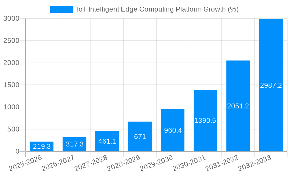 IoT Intelligent Edge Computing Platform Growth