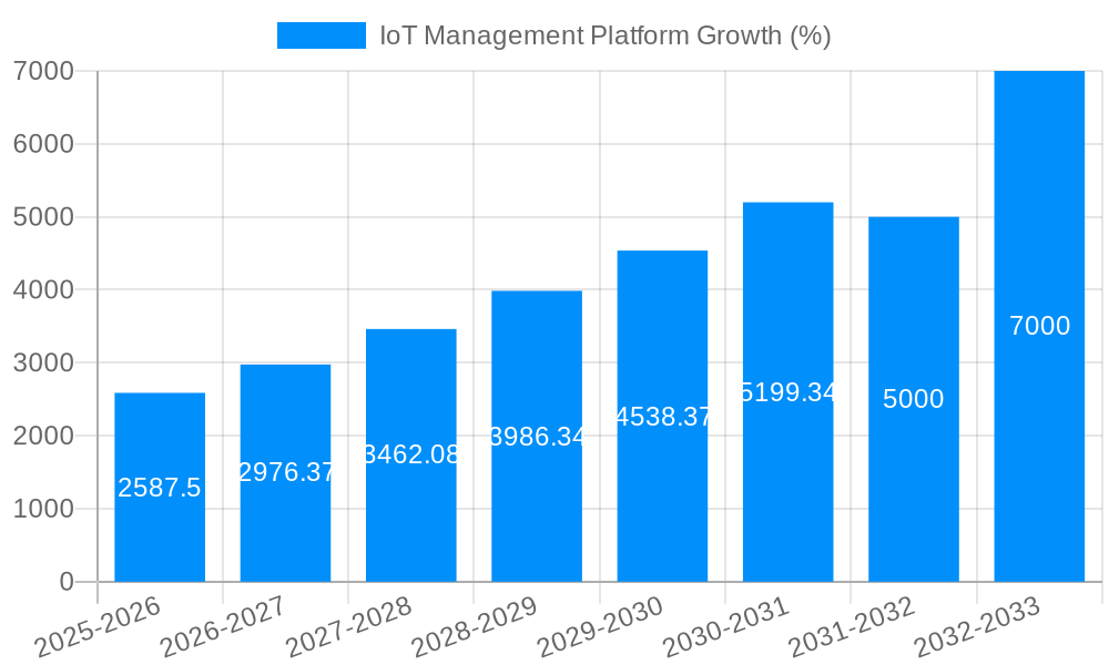 IoT Management Platform Growth