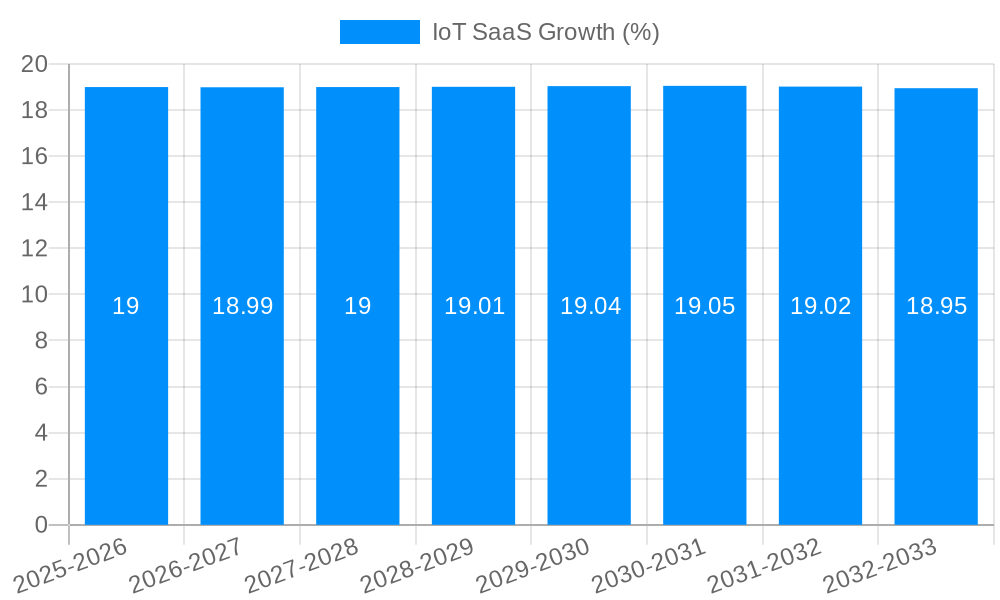 IoT SaaS Growth