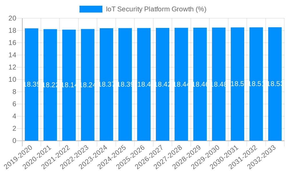 IoT Security Platform Growth