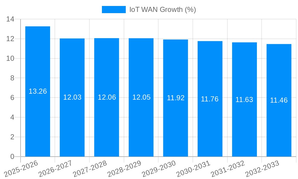 IoT WAN Growth