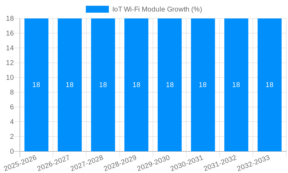 IoT Wi-Fi Module Growth