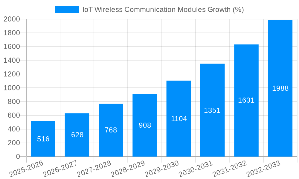 IoT Wireless Communication Modules Growth