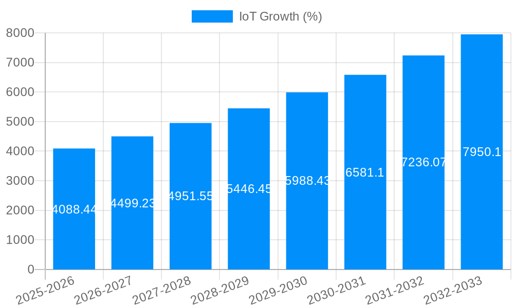 IoT Growth