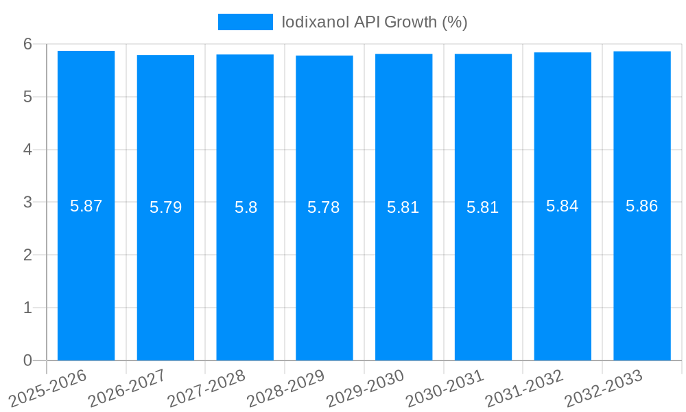 Iodixanol API Growth