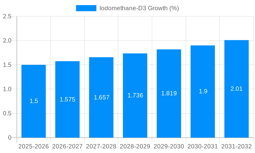 Iodomethane-D3 Growth