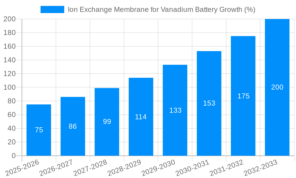 Ion Exchange Membrane for Vanadium Battery Growth