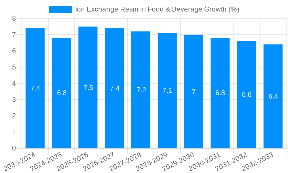 Ion Exchange Resin in Food & Beverage Growth