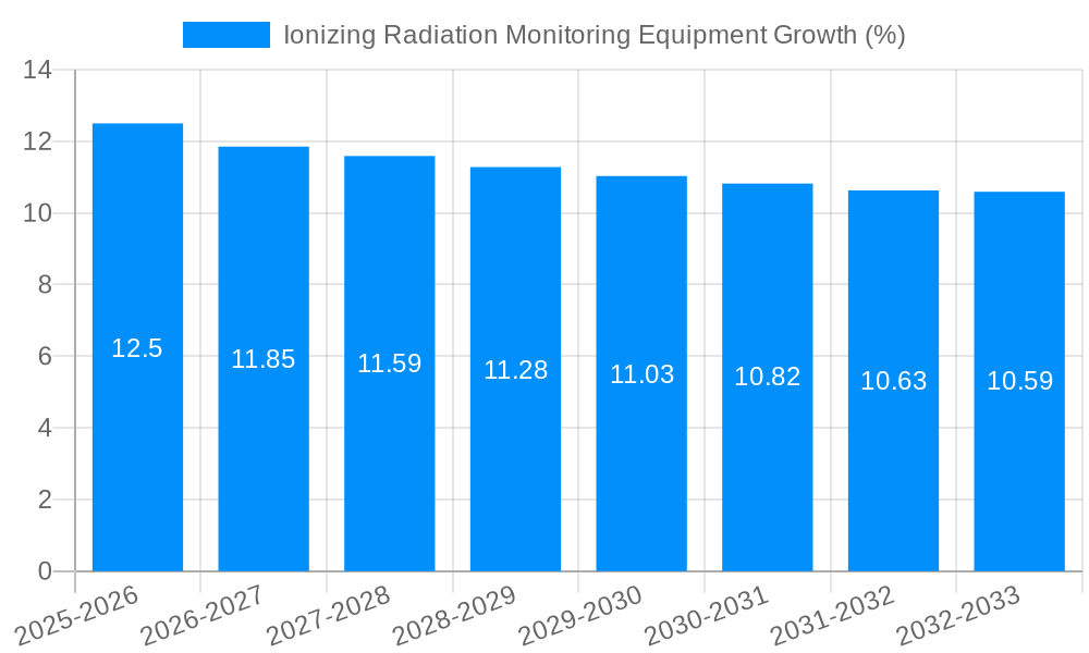 Ionizing Radiation Monitoring Equipment Growth