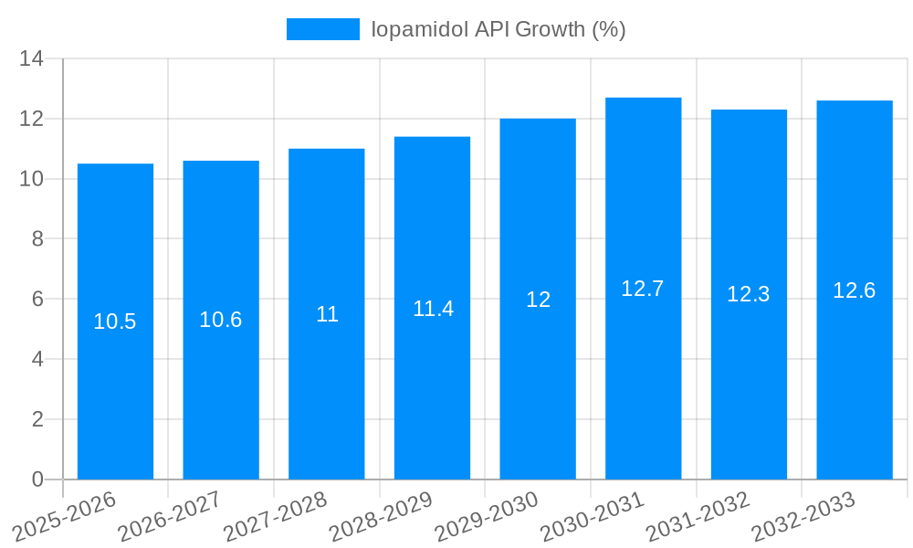Iopamidol API Growth