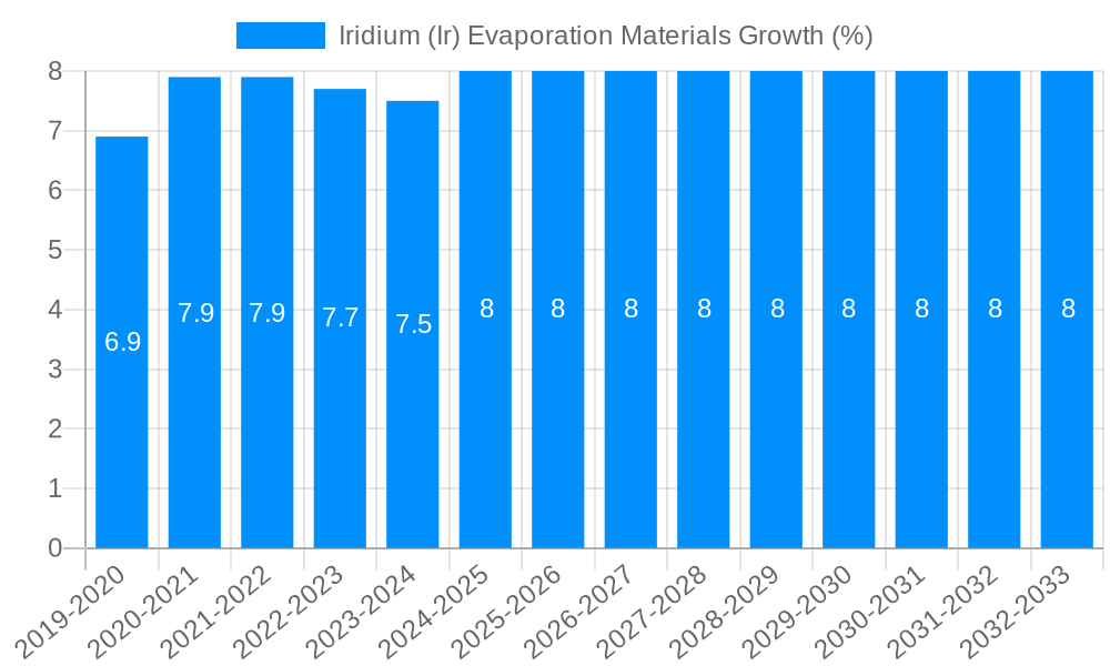 Iridium (Ir) Evaporation Materials Growth