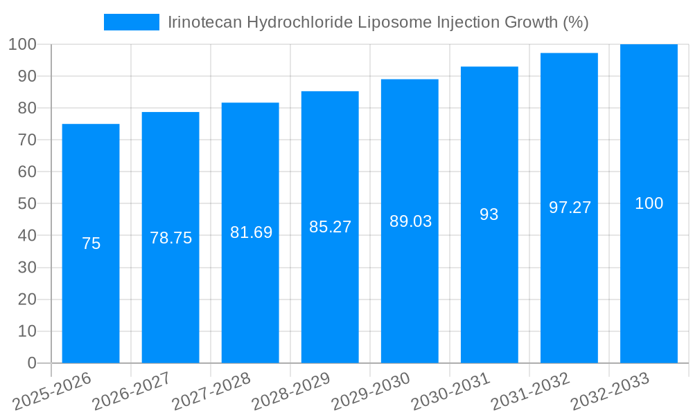 Irinotecan Hydrochloride Liposome Injection Growth
