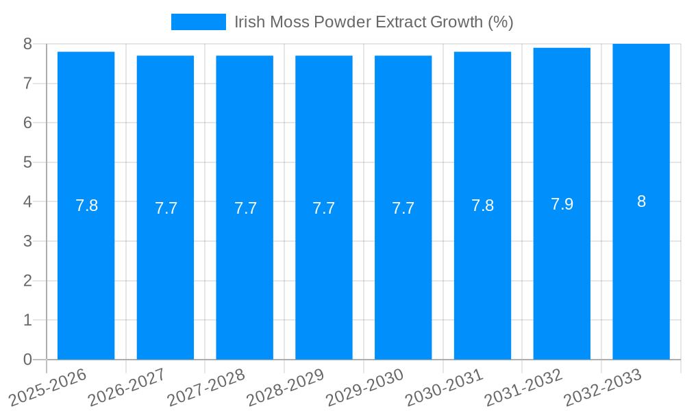 Irish Moss Powder Extract Growth