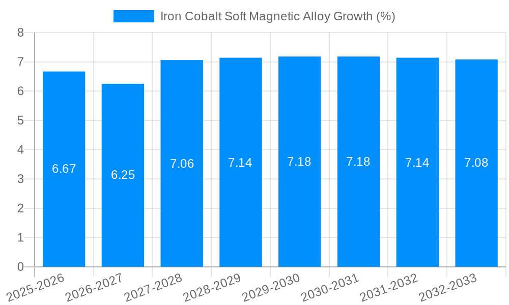 Iron Cobalt Soft Magnetic Alloy Growth