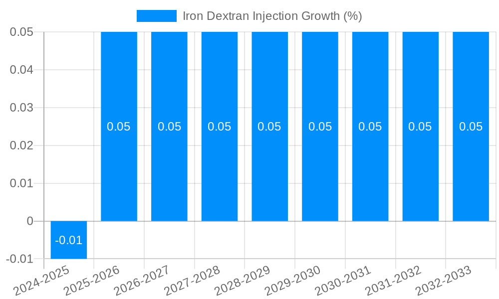 Iron Dextran Injection Growth