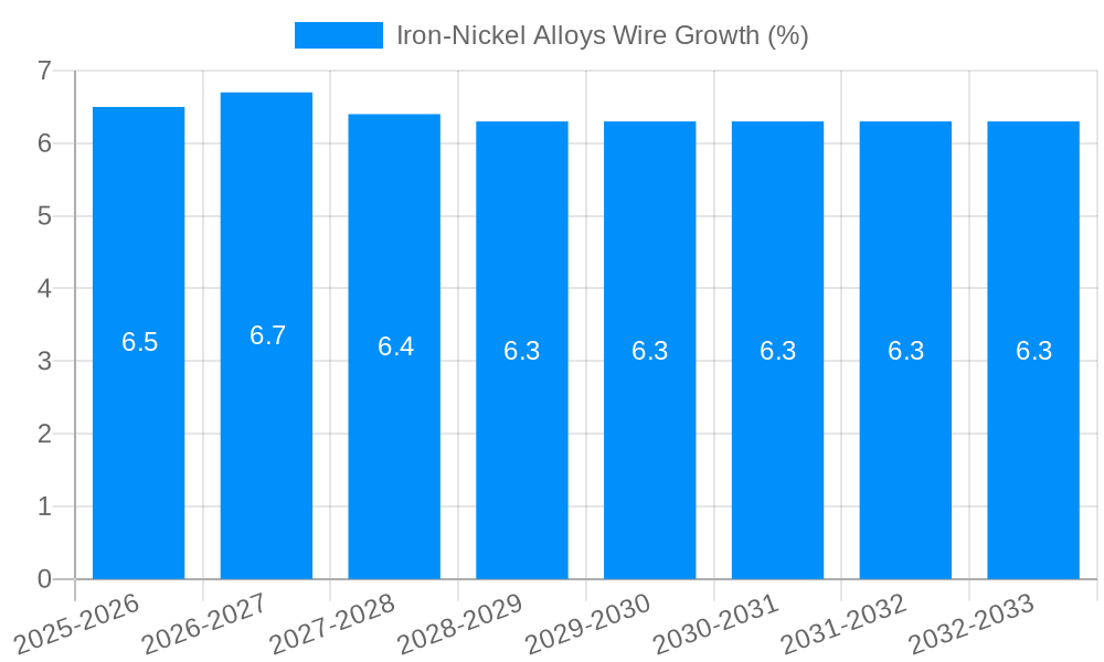 Iron-Nickel Alloys Wire Growth