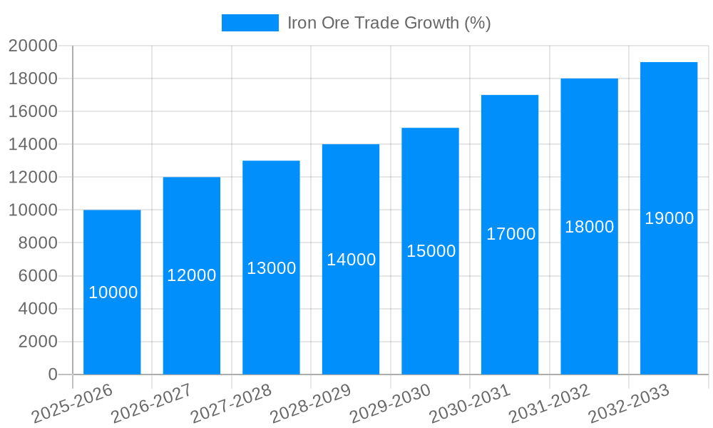 Iron Ore Trade Growth