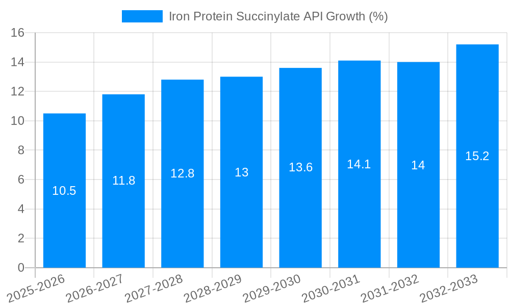 Iron Protein Succinylate API Growth