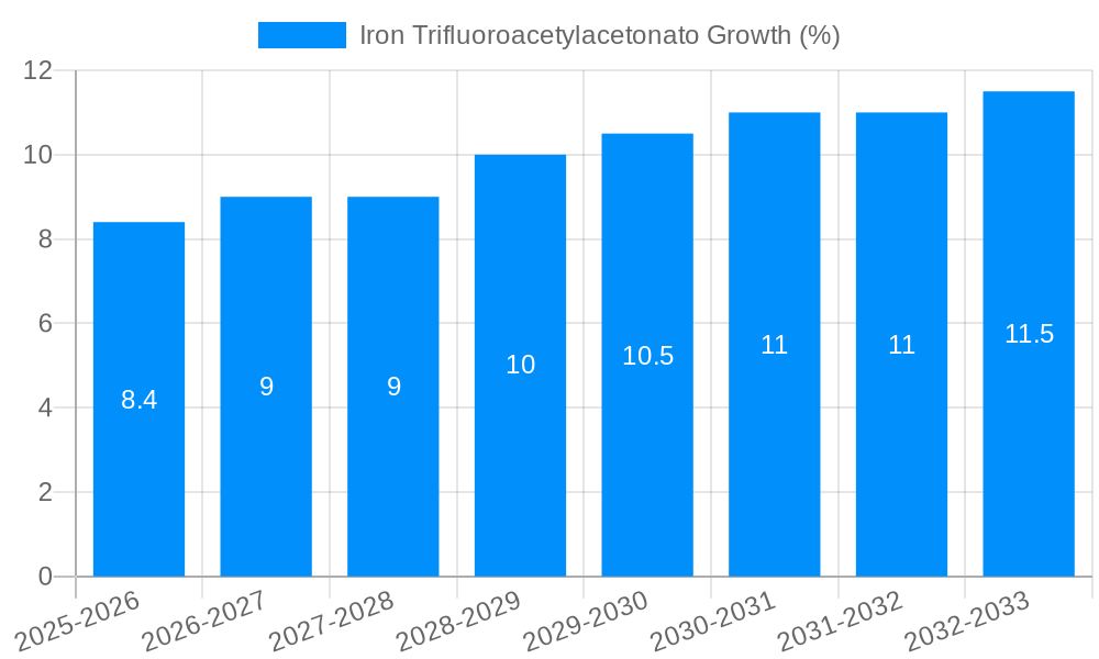 Iron Trifluoroacetylacetonato Growth