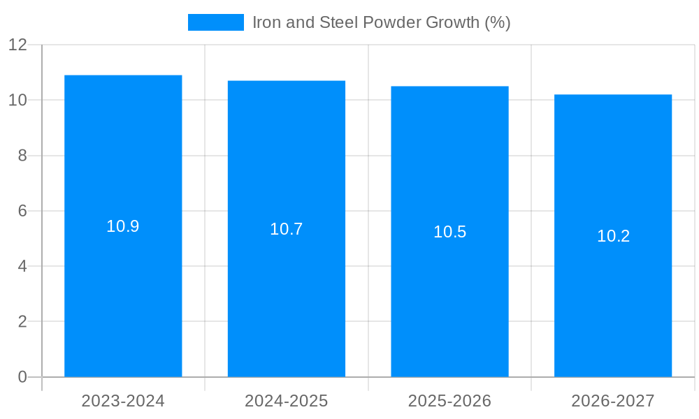 Iron and Steel Powder Growth