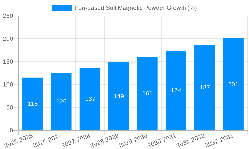 Iron-based Soft Magnetic Powder Growth