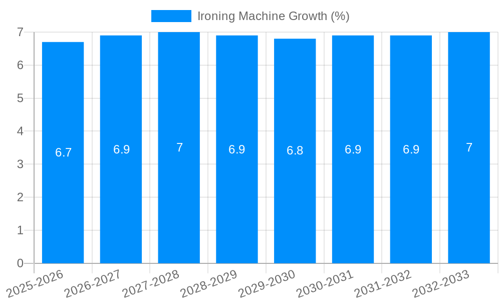 Ironing Machine Growth