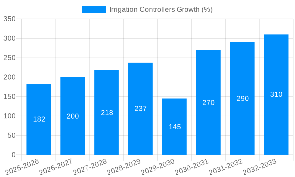 Irrigation Controllers Growth