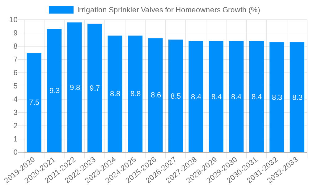Irrigation Sprinkler Valves for Homeowners Growth