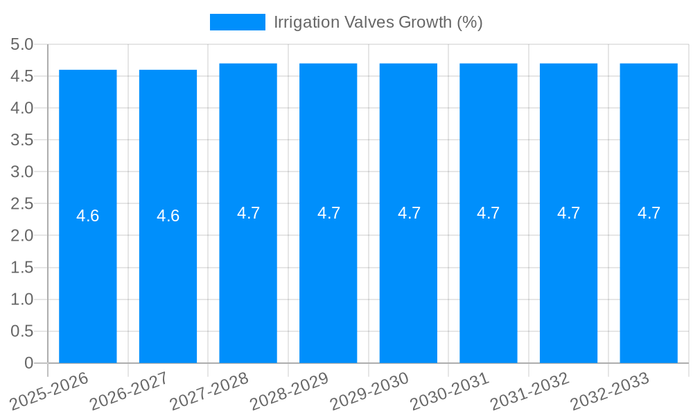 Irrigation Valves Growth