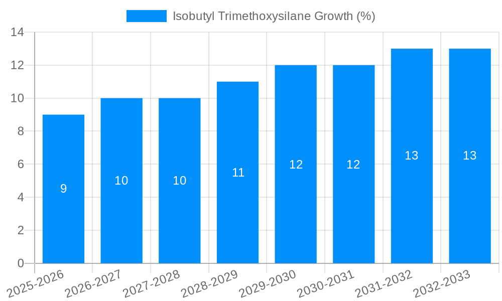 Isobutyl Trimethoxysilane Growth