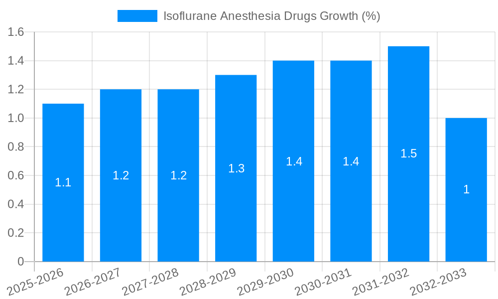 Isoflurane Anesthesia Drugs Growth