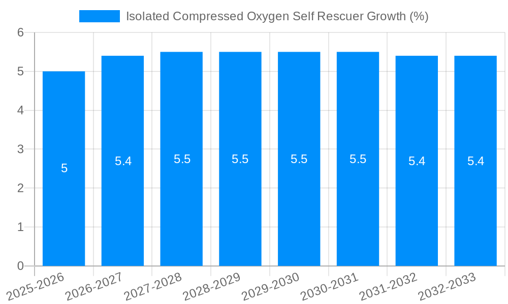 Isolated Compressed Oxygen Self Rescuer Growth