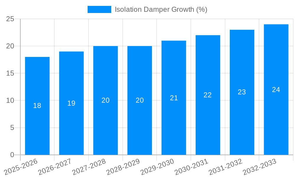 Isolation Damper Growth