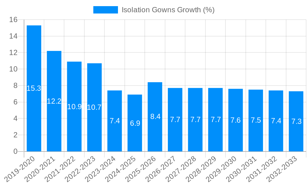 Isolation Gowns Growth