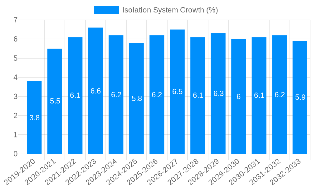 Isolation System Growth