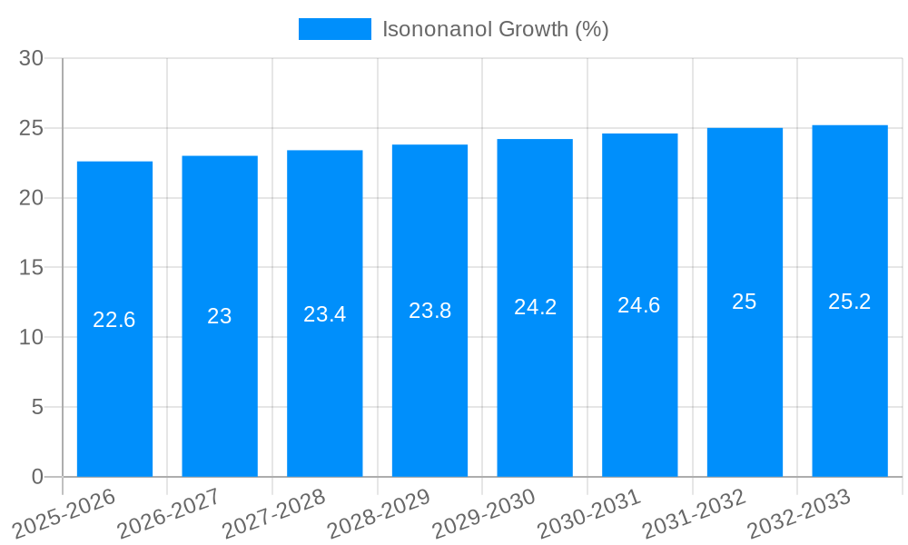 Isononanol Growth