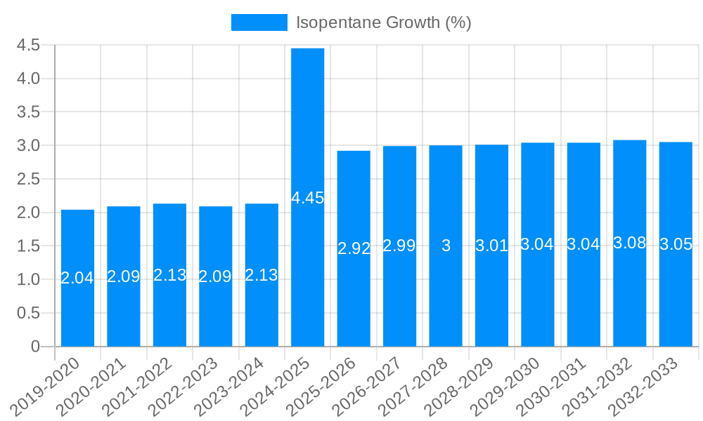 Isopentane Growth