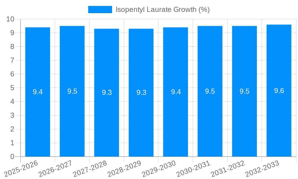 Isopentyl Laurate Growth