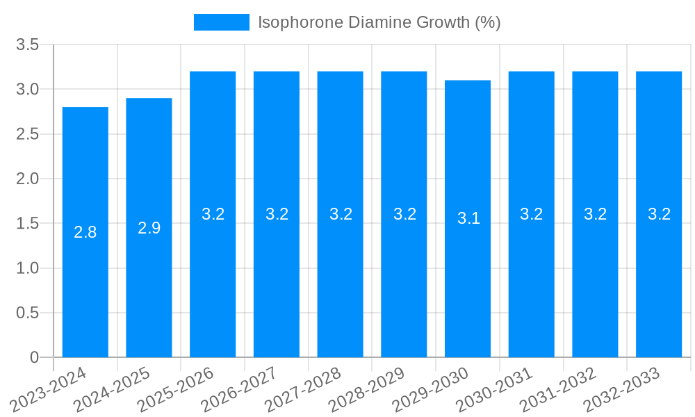 Isophorone Diamine Growth