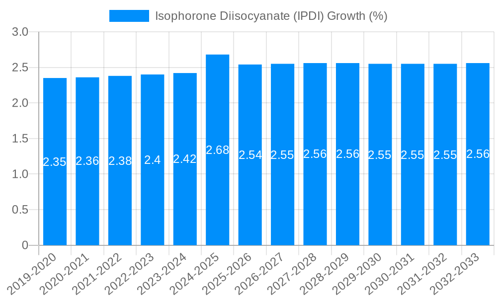 Isophorone Diisocyanate (IPDI) Growth