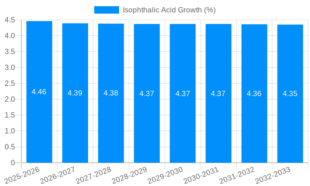 Isophthalic Acid Growth