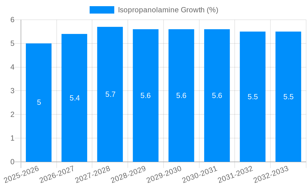 Isopropanolamine Growth