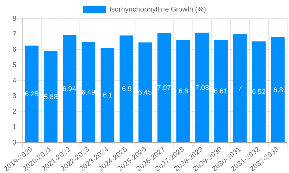 Isorhynchophylline Growth
