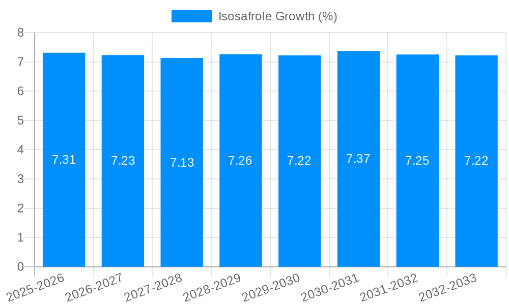 Isosafrole Growth