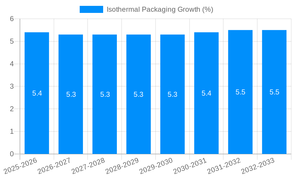 Isothermal Packaging Growth